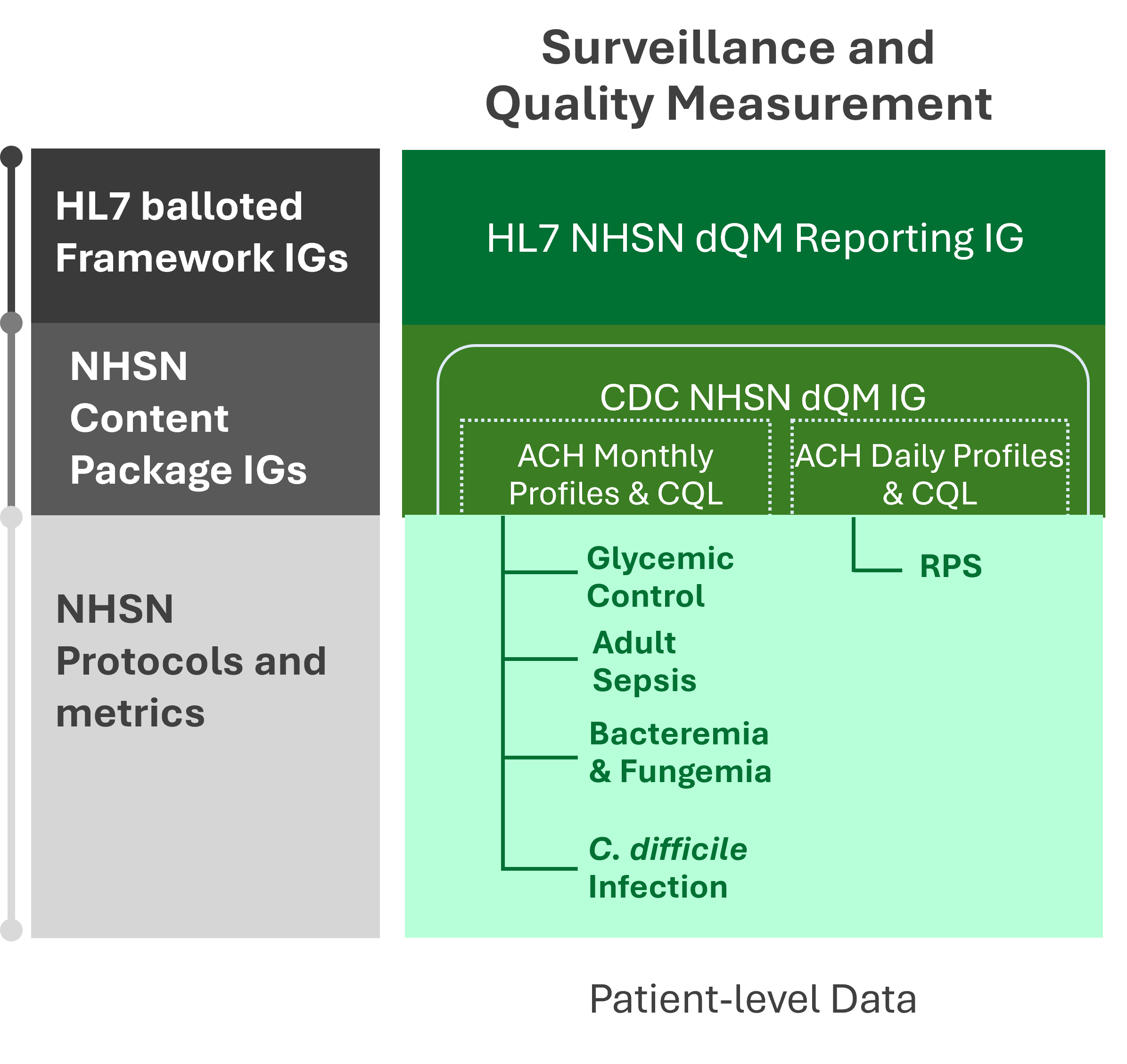 Figure 1: NHSN Implementation Guide Hierarchy