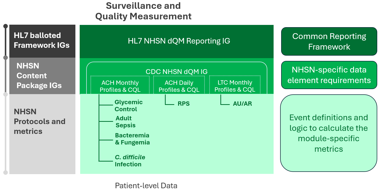 Figure 1: NHSN Implementation Guide Hierarchy
